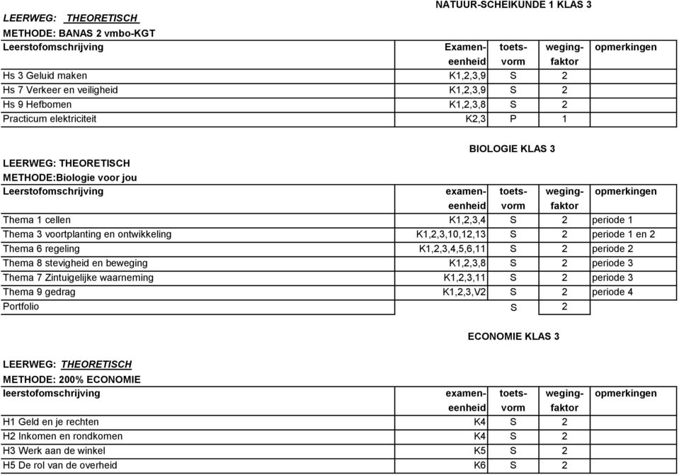 K1,2,3,10,12,13 S 2 periode 1 en 2 Thema 6 regeling K1,2,3,4,5,6,11 S 2 periode 2 Thema 8 stevigheid en beweging K1,2,3,8 S 2 periode 3 Thema 7 Zintuigelijke waarneming K1,2,3,11 S 2 periode 3 Thema