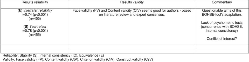 Questionable aims of this BOHSE-tool's adaptation. Lack of psychometric tests (concurrence with BOHSE, internal consistency) Conflict of interest?