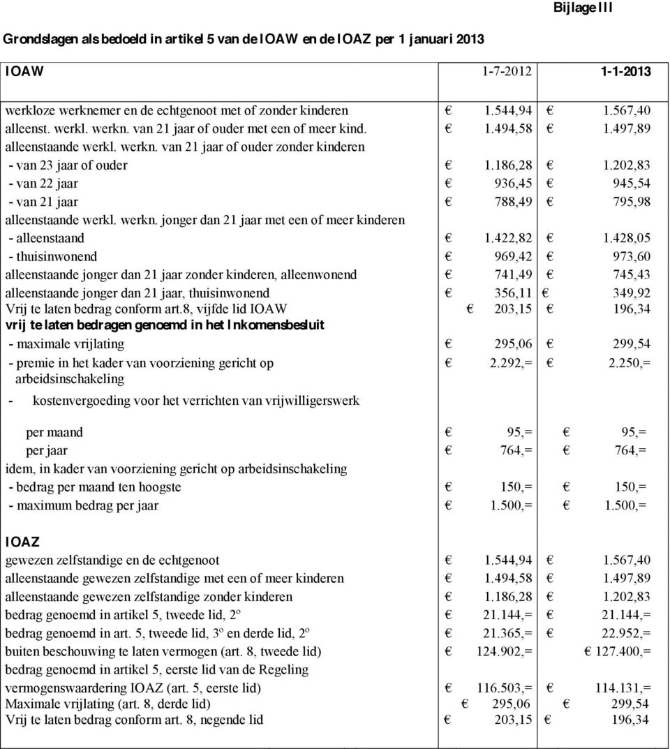 202,83 - van 22 jaar 936,45 945,54 - van 21 jaar 788,49 795,98 alleenstaande werkl. werkn. jonger dan 21 jaar met een of meer kinderen - alleenstaand 1.422,82 1.