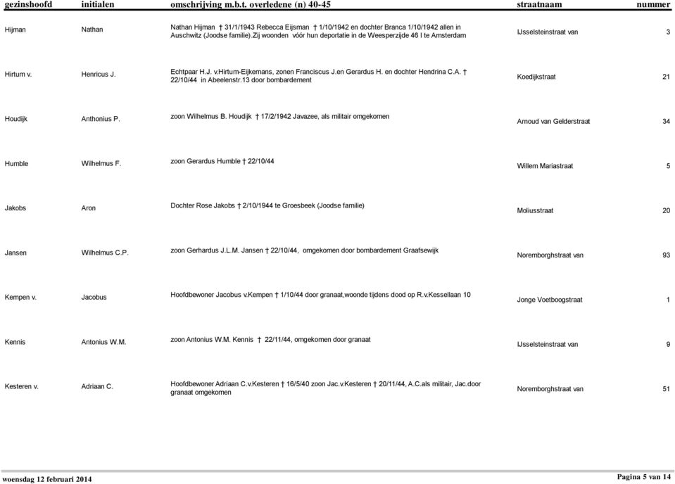 en dochter Hendrina C.A. 22/10/44 in Abeelenstr.13 door bombardement Koedijkstraat 21 Houdijk Anthonius P. zoon Wilhelmus B.