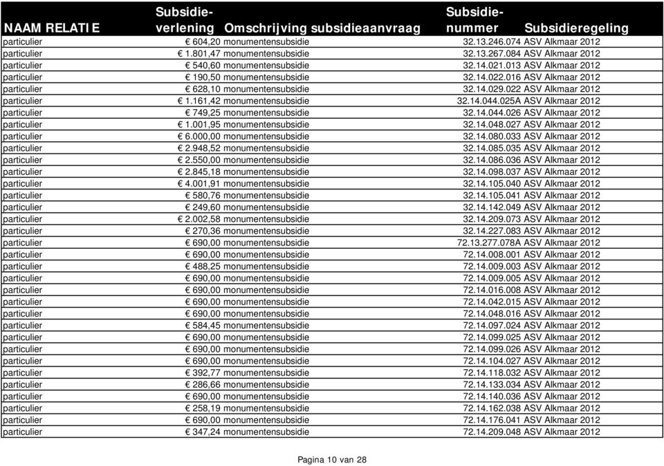 161,42 monumentensubsidie 32.14.044.025A ASV Alkmaar 2012 particulier 749,25 monumentensubsidie 32.14.044.026 ASV Alkmaar 2012 particulier 1.001,95 monumentensubsidie 32.14.048.