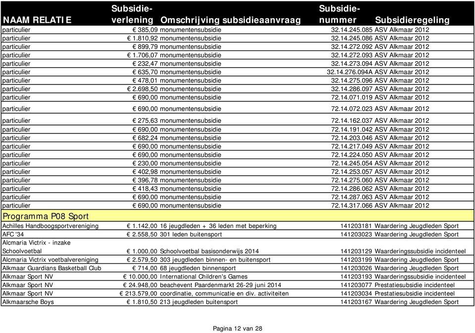 094 ASV Alkmaar 2012 particulier 635,70 monumentensubsidie 32.14.276.094A ASV Alkmaar 2012 particulier 478,01 monumentensubsidie 32.14.275.096 ASV Alkmaar 2012 particulier 2.