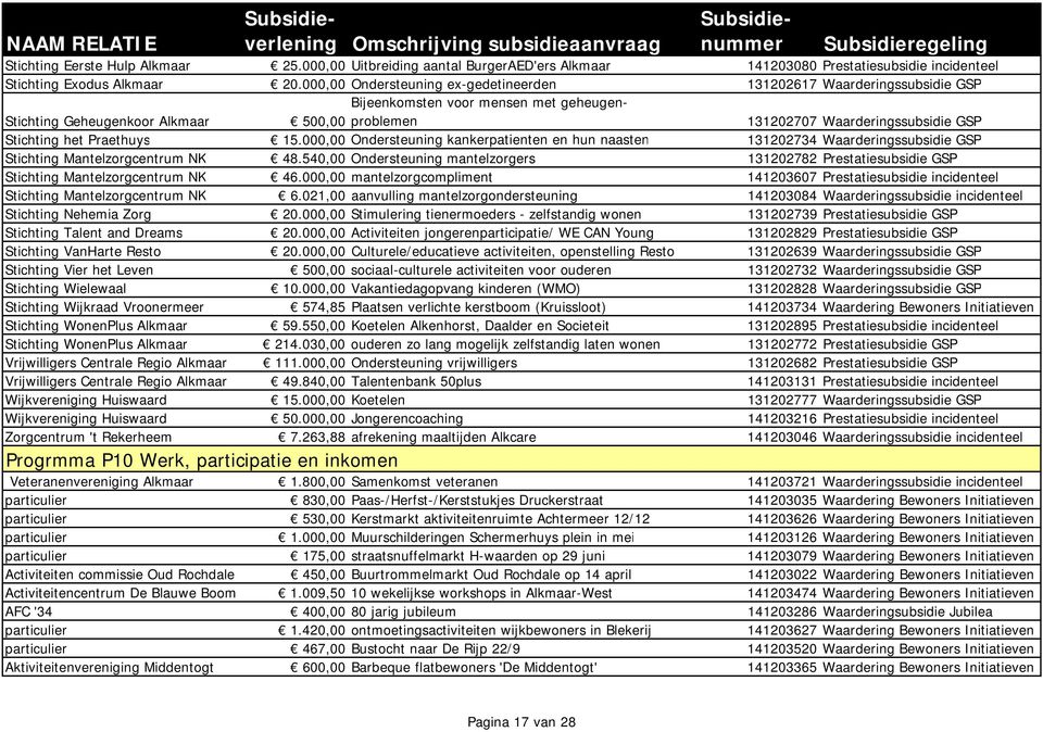 Stichting het Praethuys 15.000,00 Ondersteuning kankerpatienten en hun naasten 131202734 Waarderingssubsidie GSP Stichting Mantelzorgcentrum NK 48.