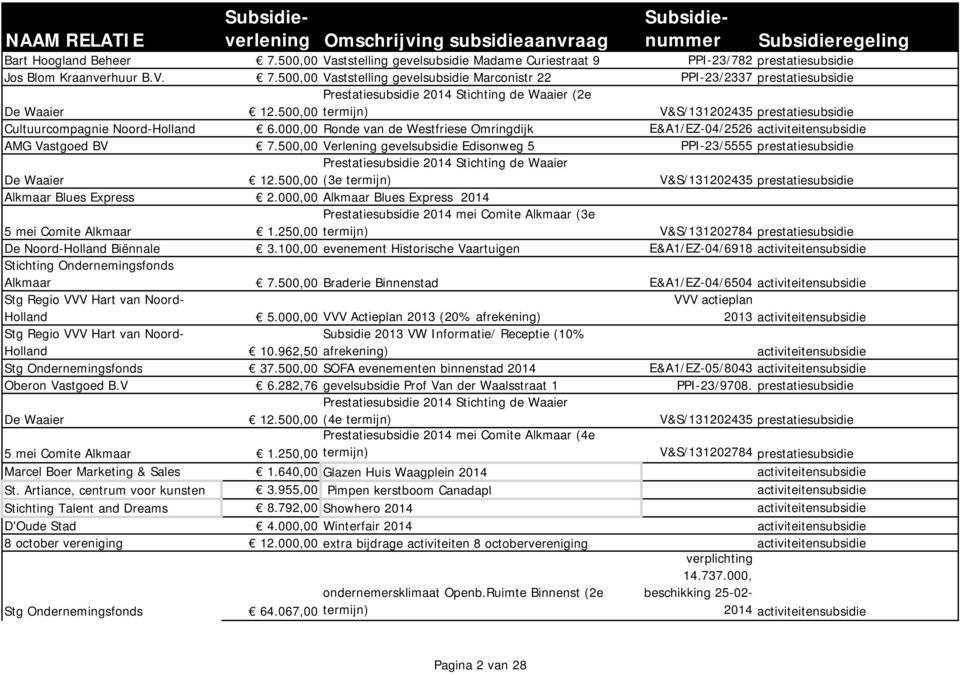 500,00 Verlening gevelsubsidie Edisonweg 5 PPI-23/5555 prestatiesubsidie De Waaier Prestatiesubsidie 2014 Stichting de Waaier 12.