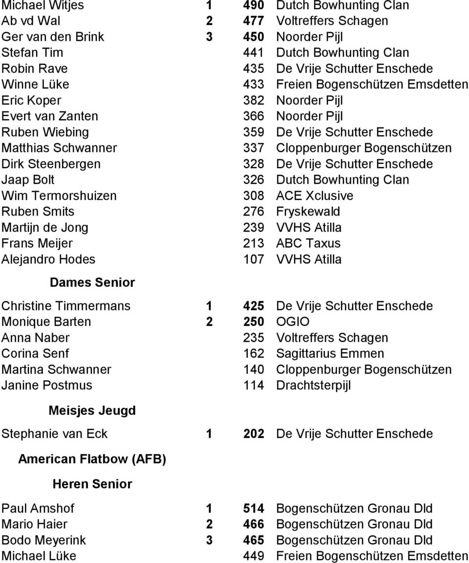 Bogenschόtzen Dirk Steenbergen 328 De Vrije Schutter Enschede Jaap Bolt 326 Dutch Bowhunting Clan Wim Termorshuizen 308 ACE Xclusive Ruben Smits 276 Fryskewald Martijn de Jong 239 VVHS Atilla Frans