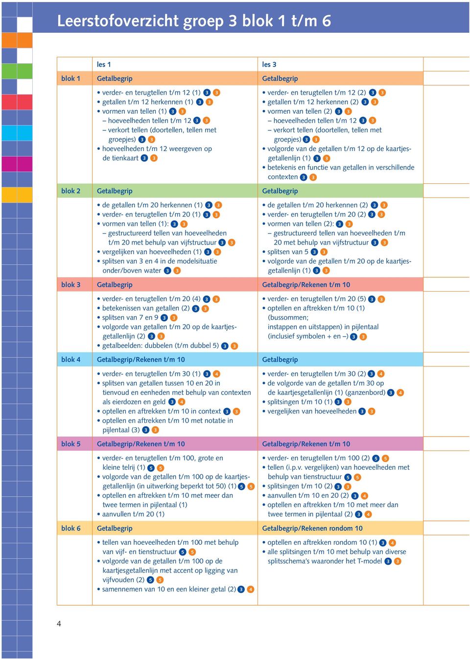 tellen (2) 3 3 hoeveelheden tellen t/m 12 3 3 verkort tellen (doortellen, tellen met groepjes) 3 3 volgorde van de getallen t/m 12 op de kaartjesgetallenlijn (1) 3 3 betekenis en functie van getallen