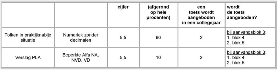 Tolken in praktijknabije situatie 5,5 90 2 1. blok 4 2.