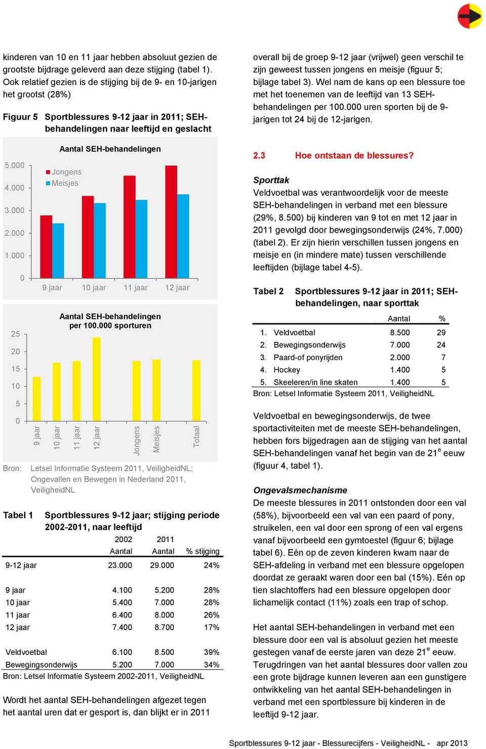 000 25 20 15 10 5 0 Bron: 0 Tabel 1 9 jaar Aantal SEH-behandelingen Jongens Meisjes 9 jaar 10 jaar 11 jaar 12 jaar 10 jaar Aantal SEH-behandelingen per 100.