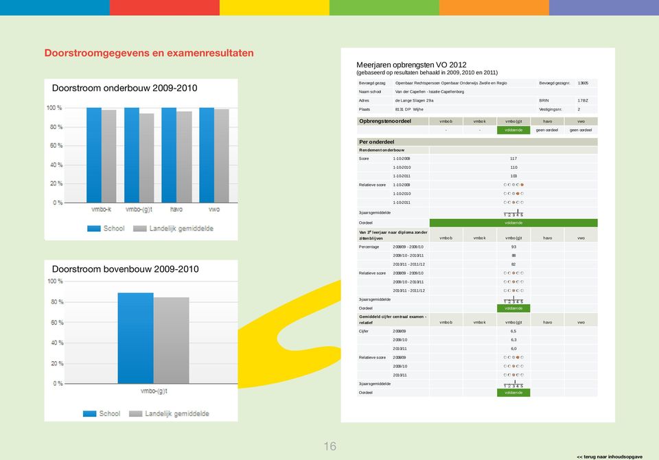2 Opbrengstenoordeel vmbo b vmbo k vmbo (g)t havo vwo - - voldoende geen oordeel geen oordeel Per onderdeel Rendement onderbouw Score 1-10-2009 117 1-10-2010 110 1-10-2011 103 Relatieve score
