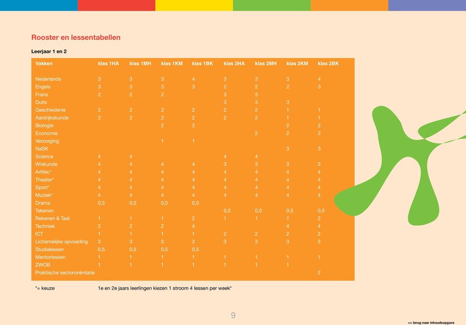 4 4 4 4 4 4 Sport* 4 4 4 4 4 4 4 4 Muziek* 4 4 4 4 4 4 4 4 Drama 0,5 0,5 0,5 0,5 Tekenen 0,5 0,5 0,5 0,5 Rekenen & Taal 1 1 1 2 1 1 1 2 Techniek 2 2 2 4 4 4 ICT 1 1 1 1 2 2 2 2 Lichamelijke