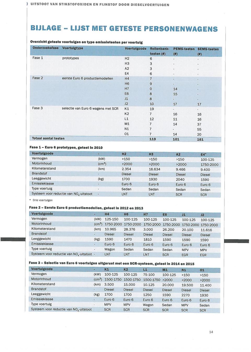- Fase 3 Selectie van Euro 6 voertuigen uitgerust met een SCR-systeem, getest in 2014 en 2015 Systeem voor reductie van N0-uitstoot - Emissieklasse Kilometerstand Brandstof Voertulgcode 01 Ml Nl Fase