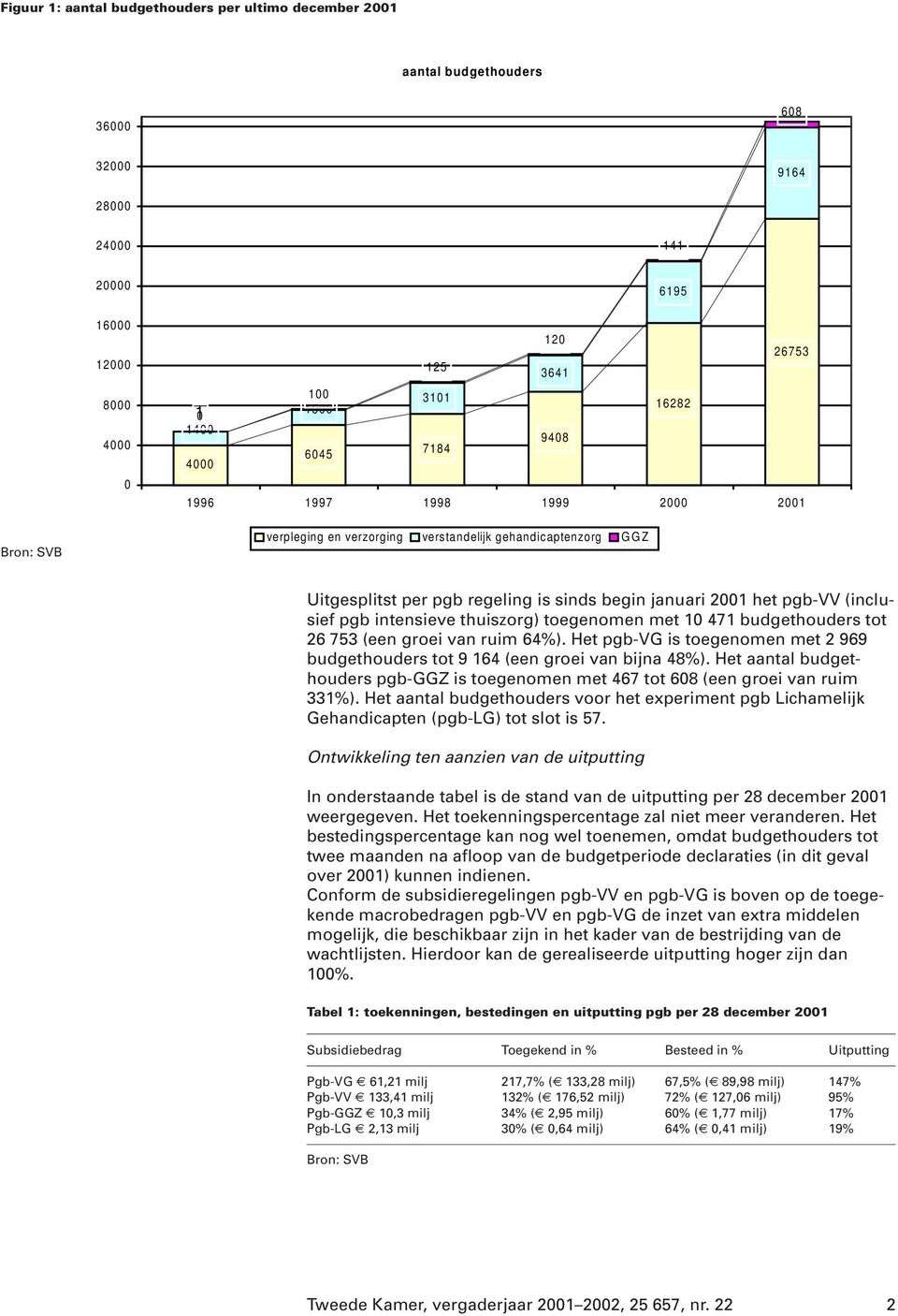 (inclusief pgb intensieve thuiszorg) toegenomen met 10 471 budgethouders tot 26 753 (een groei van ruim 64%). Het pgb-vg is toegenomen met 2 969 budgethouders tot 9 164 (een groei van bijna 48%).