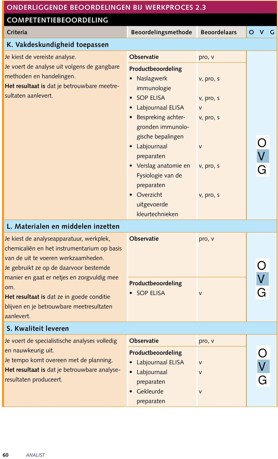 Naslagwerk immunologie SOP ELISA ELISA Bespreking achtergronden immunologische bepalingen preparaten Verslag anatomie en Fysiologie an de preparaten Oerzicht, pro, s, pro, s, pro, s, pro, s, pro, s