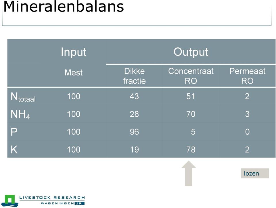 Permeaat RO N totaal 100 43 51 2 NH