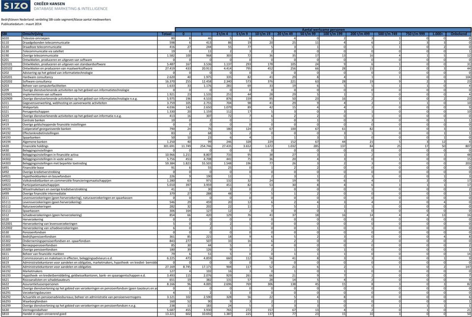 582 100 968 303 72 36 35 17 13 16 4 1 5 12 6201 Ontwikkelen, produceren en uitgeven van software 0 0 0 0 0 0 0 0 0 0 0 0 0 0 620101 Ontwikkelen, produceren en uitgeven van standaardsoftware 5.