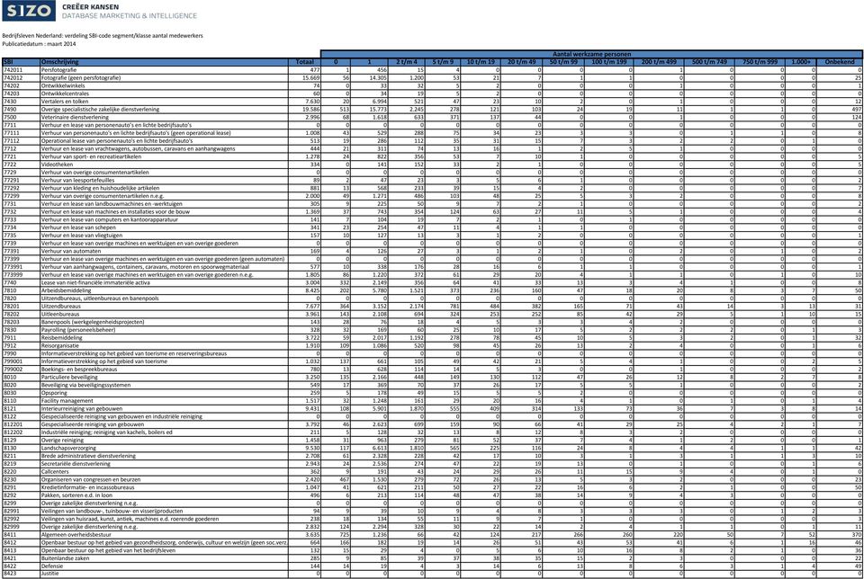 994 521 47 23 10 2 0 1 0 0 0 12 7490 Overige specialistische zakelijke dienstverlening 19.586 513 15.773 2.245 278 121 103 24 19 11 1 1 0 497 7500 Veterinaire dienstverlening 2.996 68 1.