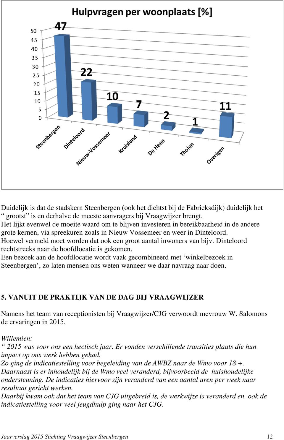 Hoewel vermeld moet worden dat ook een groot aantal inwoners van bijv. Dinteloord rechtstreeks naar de hoofdlocatie is gekomen.