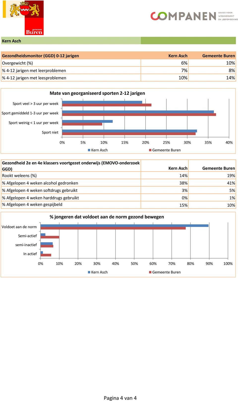 onderwijs (EMOVO-onderzoek GGD) Kern Asch Rookt weleens (%) 14% 19% % Afgelopen 4 weken alcohol gedronken 38% 41% % Afgelopen 4 weken softdrugs gebruikt 3% 5% % Afgelopen 4 weken harddrugs