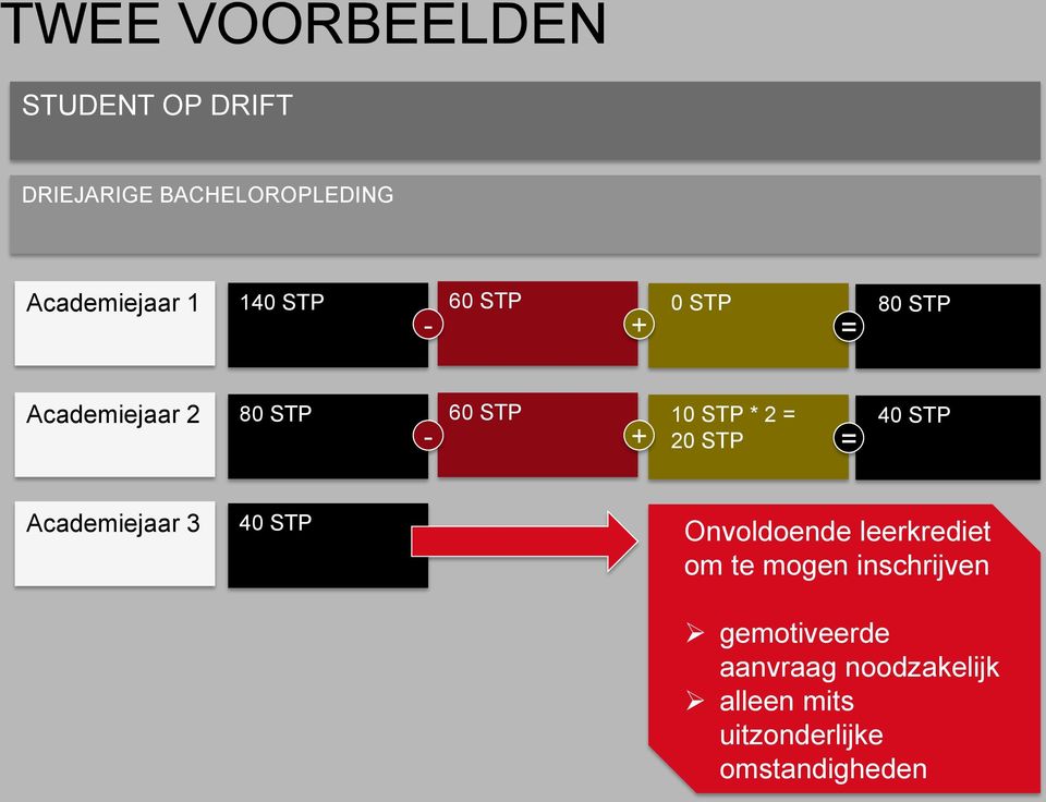 STP - + = 40 STP Academiejaar 3 40 STP Onvoldoende leerkrediet om te mogen