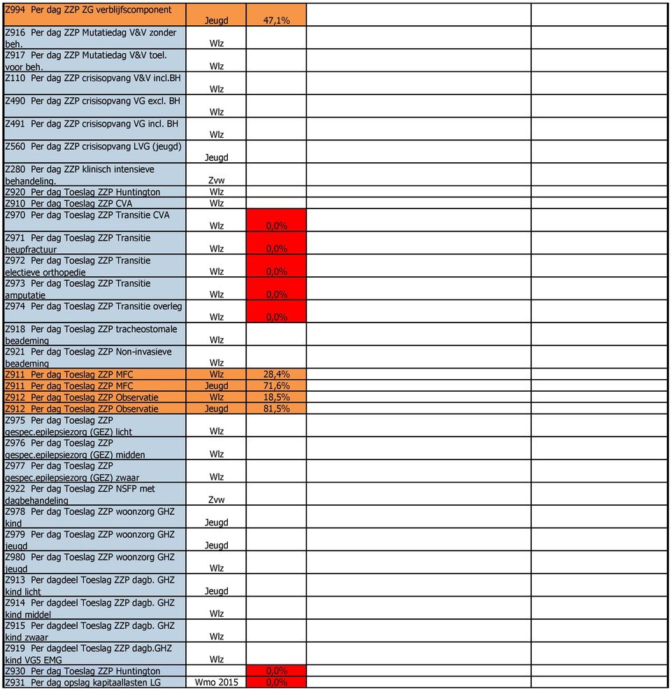 Z920 Per dag Toeslag ZZP Huntington Z910 Per dag Toeslag ZZP CVA Z970 Per dag Toeslag ZZP Transitie CVA 0,0% Z971 Per dag Toeslag ZZP Transitie heupfractuur 0,0% Z972 Per dag Toeslag ZZP Transitie