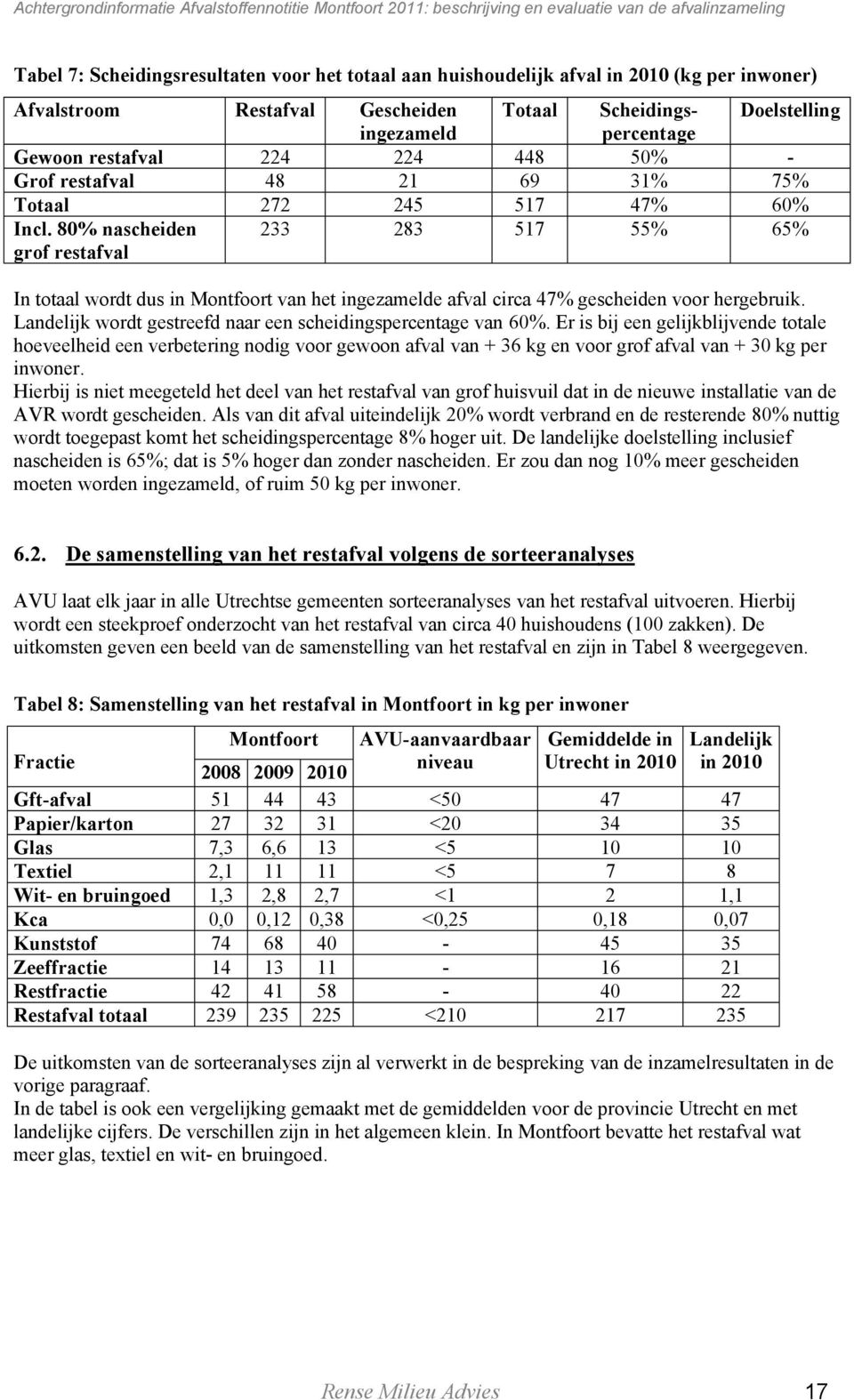 80% nascheiden grof restafval 233 283 517 55% 65% In totaal wordt dus in Montfoort van het ingezamelde afval circa 47% gescheiden voor hergebruik.