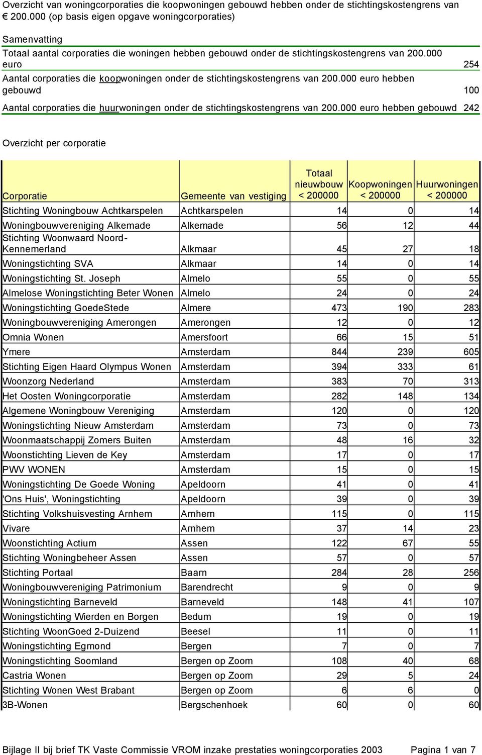 000 euro hebben gebouwd 242 Overzicht per corporatie Stichting Woningbouw Achtkarspelen Achtkarspelen 14 0 14 Woningbouwvereniging Alkemade Alkemade 56 12 44 Stichting Woonwaard Noord- Kennemerland