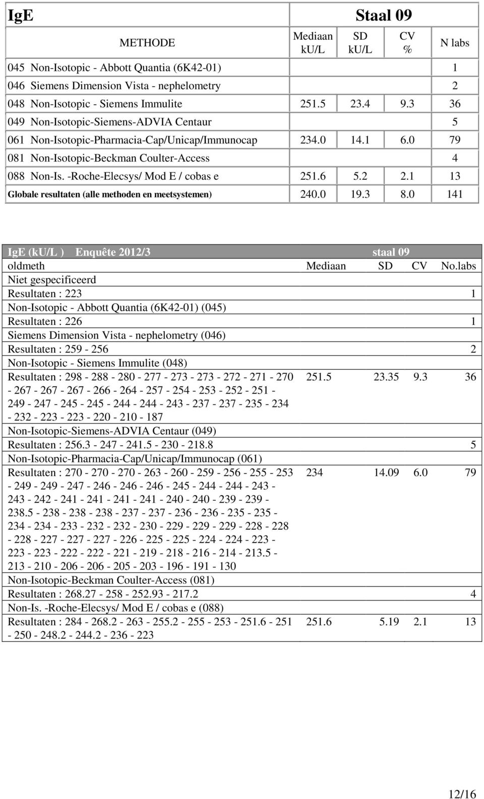 -Roche-Elecsys/ Mod E / cobas e 251.6 5.2 2.1 13 Globale resultaten (alle methoden en meetsystemen) 240.0 19.3 8.0 141 IgE ( ) Enquête 2012/3 staal 09 oldmeth No.