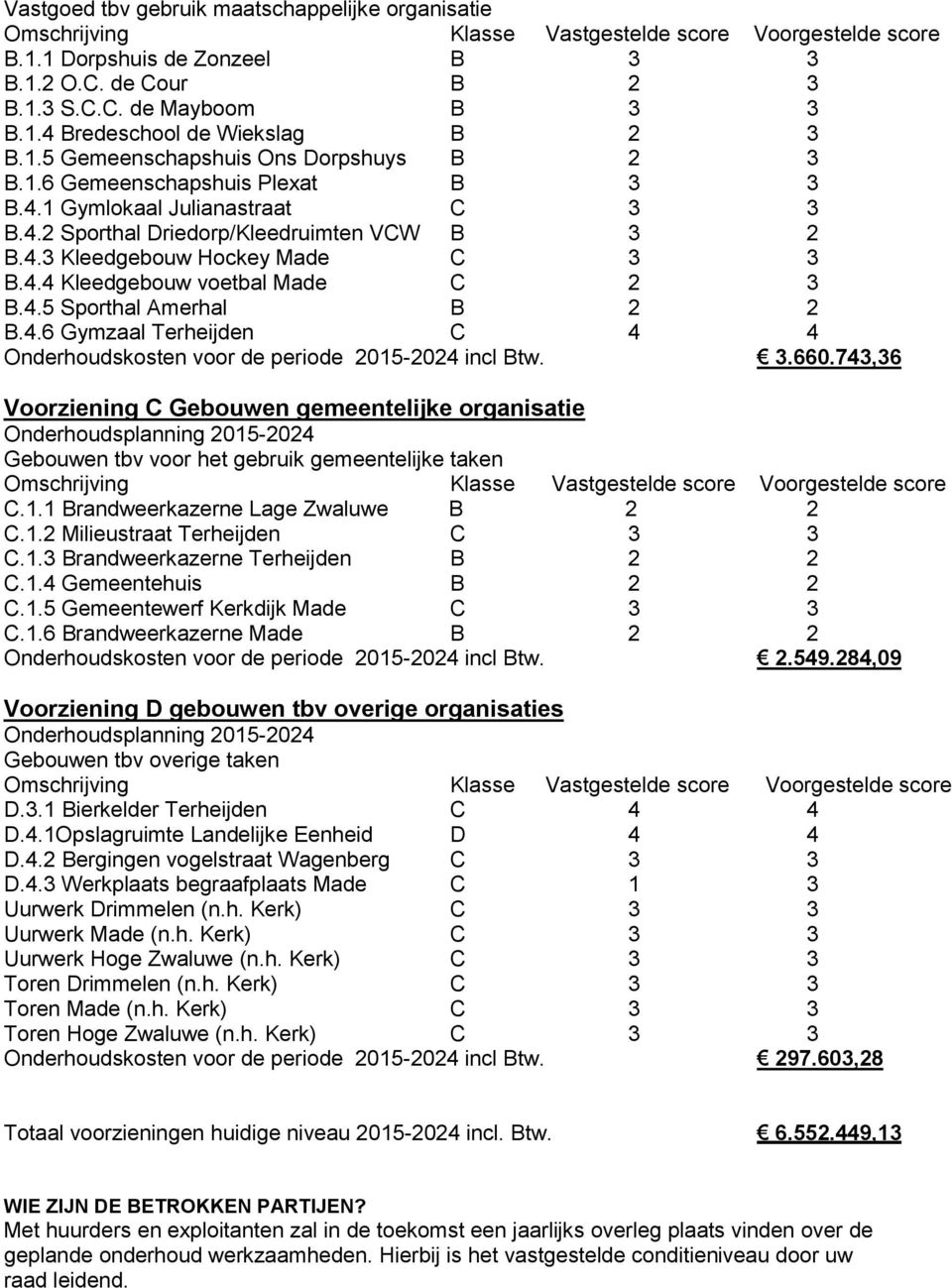 4.5 Sporthal Amerhal B 2 2 B.4.6 Gymzaal Terheijden C 4 4 Onderhoudskosten voor de periode 2015-2024 incl Btw. 3.660.