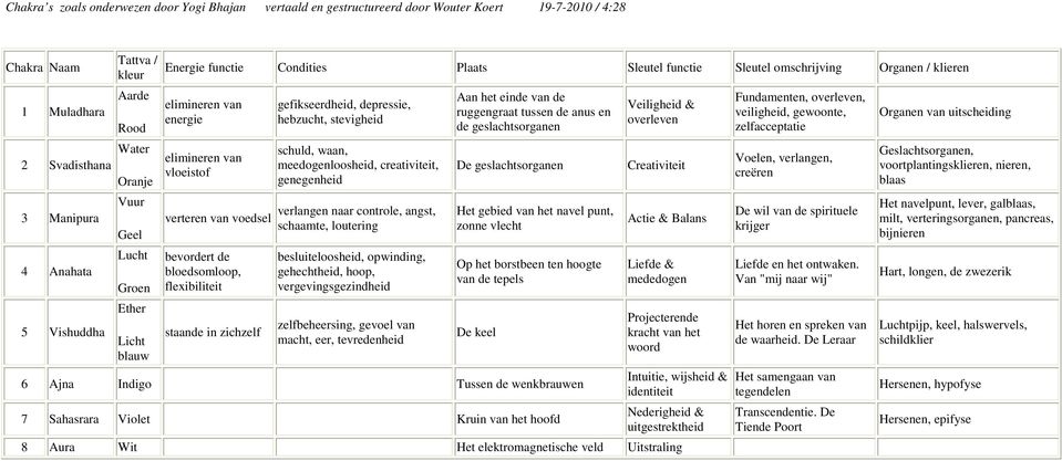 verteren van voedsel bevordert de bloedsomloop, flexibiliteit staande in zichzelf gefikseerdheid, depressie, hebzucht, stevigheid schuld, waan, meedogenloosheid, creativiteit, genegenheid verlangen