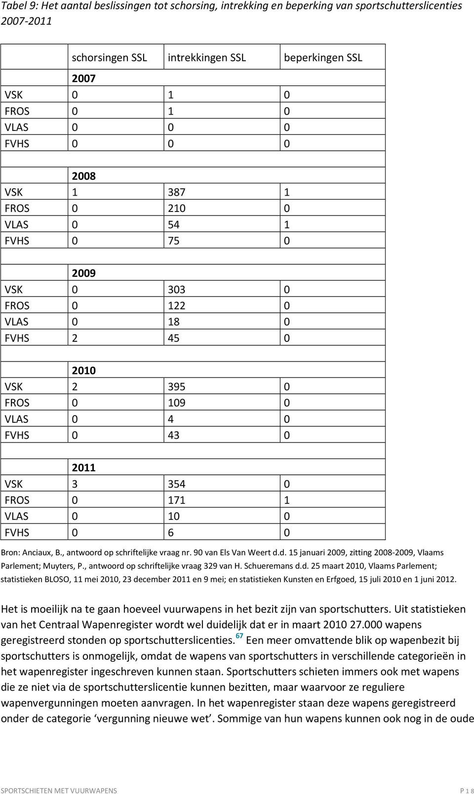 1 VLAS 0 10 0 FVHS 0 6 0 Bron: Anciaux, B., antwoord op schriftelijke vraag nr. 90 van Els Van Weert d.d. 15 januari 2009, zitting 2008-2009, Vlaams Parlement; Muyters, P.