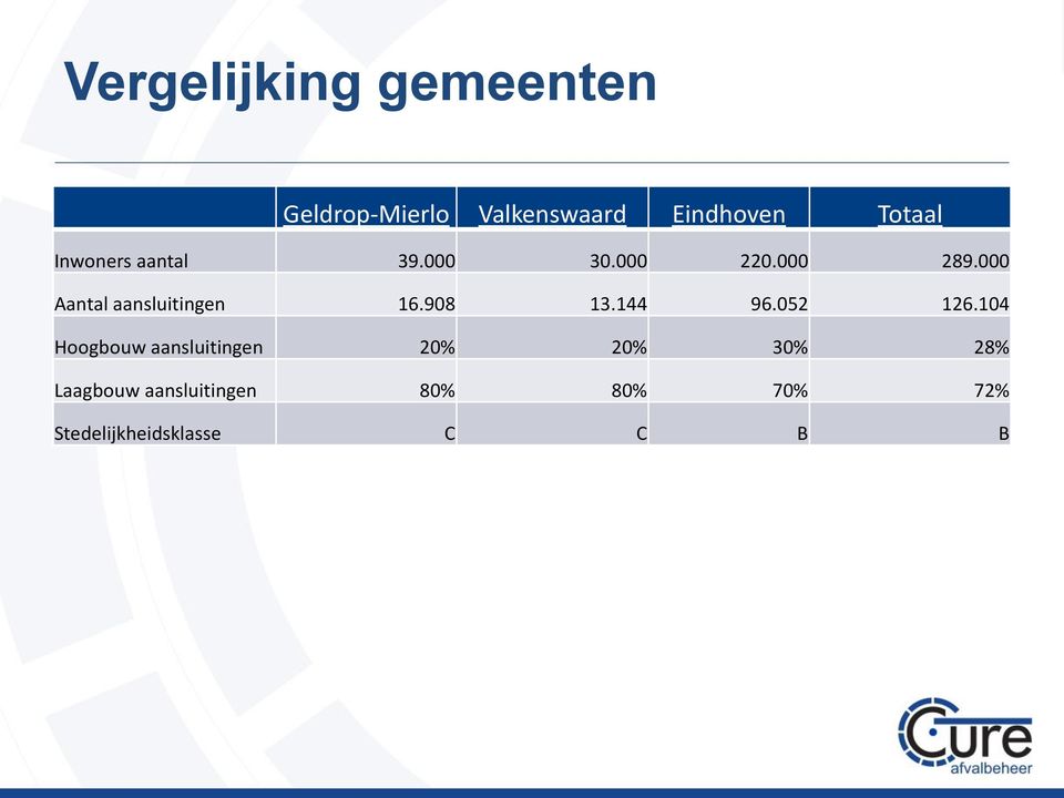 000 Aantal aansluitingen 16.908 13.144 96.052 126.