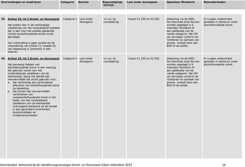 Van overtreding is geen sprake als de uitzondering van artikel 13, tweede lid, van toepassing is (proeverij in een slijterij). Er is geen onderscheid gemaakt in sterke en zwakalcoholhoudende drank 40.