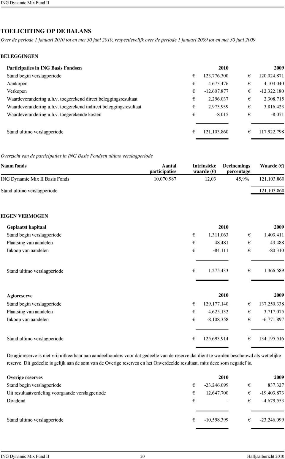 296.037 2.308.715 Waardeverandering u.h.v. toegerekend indirect beleggingsresultaat 2.973.939 3.816.423 Waardeverandering u.h.v. toegerekende kosten -8.015-8.071 Stand ultimo verslagperiode 121.103.