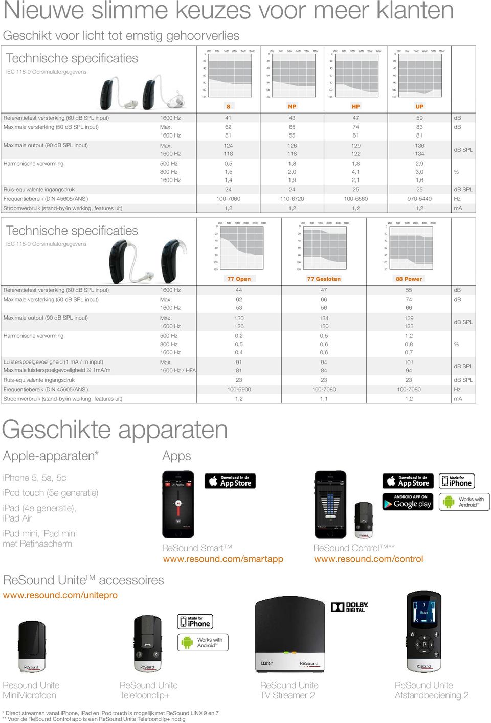 800 Hz 1,5 2,0 4,1 3,0 % 1,4 1,9 2,1 1,6 Ruis-equivalente ingangsdruk 24 24 25 25 db SPL Frequentiebereik (DIN 45605/ANSI) 100-7060 110-6720 100-6560 970-5440 Hz Stroomverbruik (stand-by/in werking,