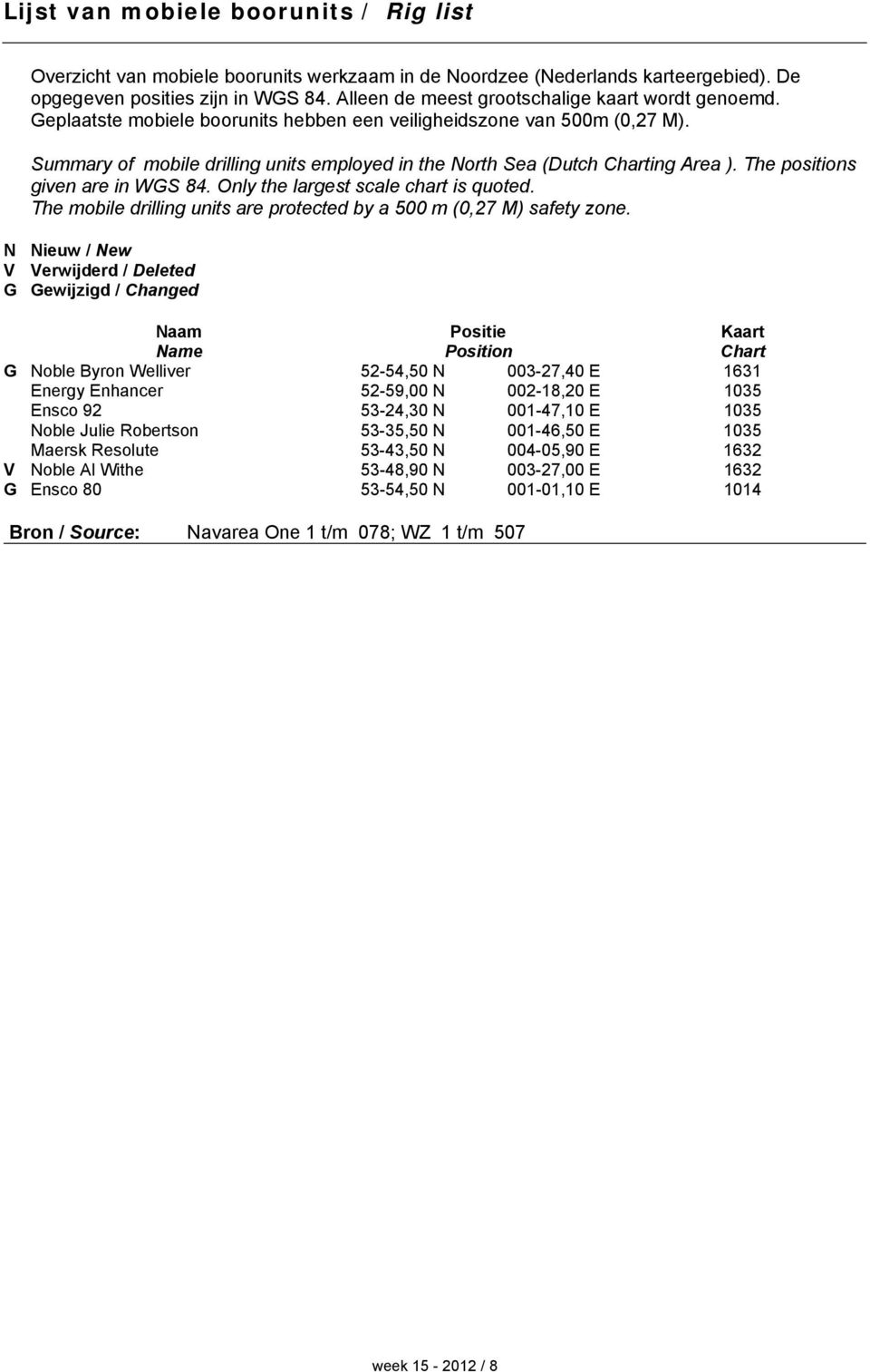 Summary of mobile drilling units employed in the North Sea (Dutch Charting Area ). The positions given are in WGS 84. Only the largest scale chart is quoted.