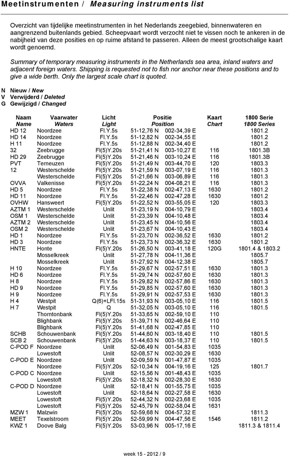 Summary of temporary measuring instruments in the Netherlands sea area, inland waters and adjacent foreign waters.