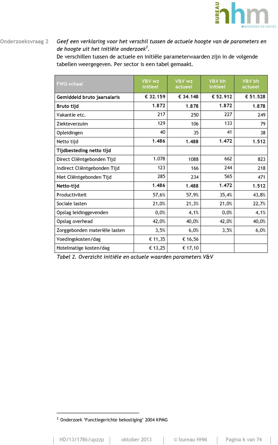 FWG-schaal V&V initieel V&V V&V initieel V&V Gemiddeld bruto jaarsalaris 32.159 34.148 52.912 51.528 Bruto tijd 1.872 1.878 1.872 1.878 Vakantie etc.