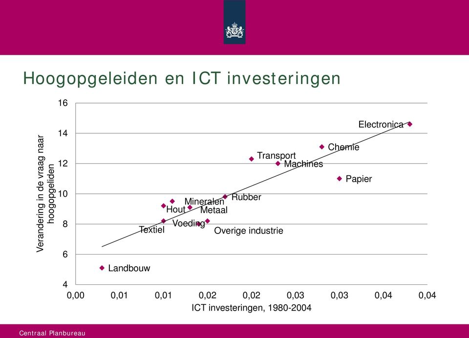 Metaal Voeding Overige industrie Transport Machines Chemie Electronica