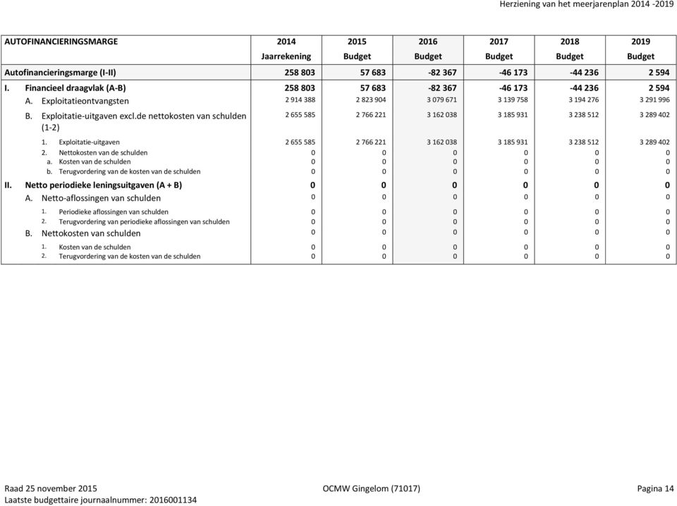 de nettokosten van schulden (1-2) 2 655 585 2 766 221 3 162 038 3 185 931 3 238 512 3 289 402 1. Exploitatie-uitgaven 2 655 585 2 766 221 3 162 038 3 185 931 3 238 512 3 289 402 2.