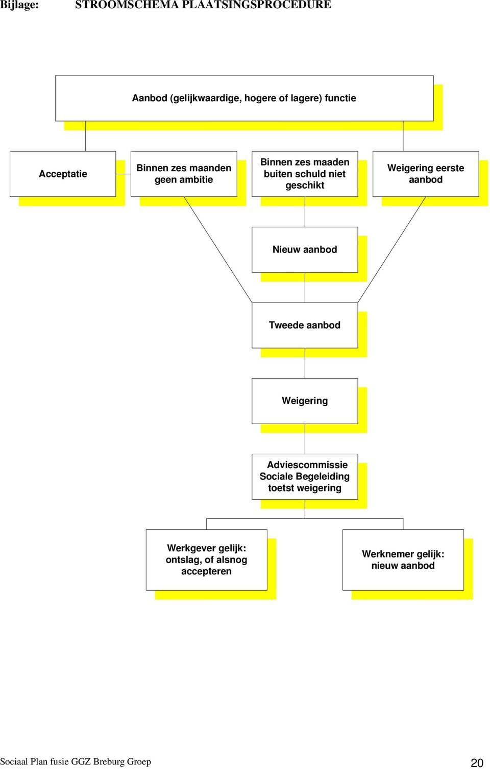 Nieuw aanbod Tweede aanbod Weigering Adviescommissie Sociale Begeleiding toetst weigering Werkgever