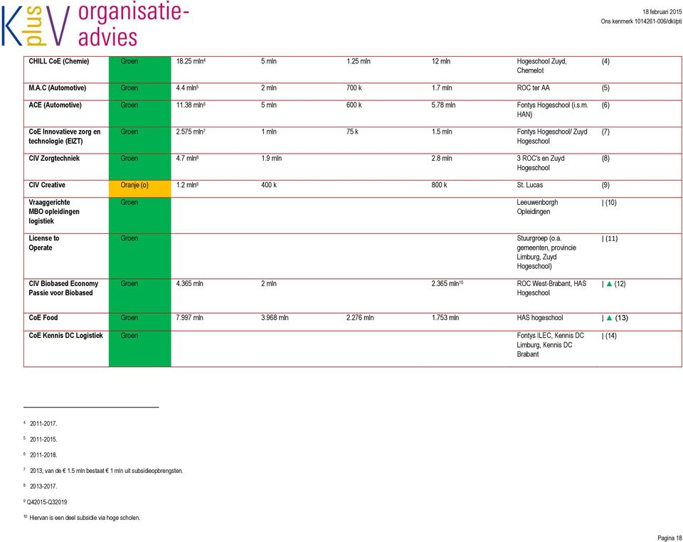 5 mln Fontys Hogeschool/ Zuyd Hogeschool (7) CIV Zorgtechniek Groen 4.7 mln 8 1.9 mln 2.8 mln 3 ROC's en Zuyd Hogeschool (8) CIV Creative Oranje (o) 1.2 mln 9 400 k 800 k St.