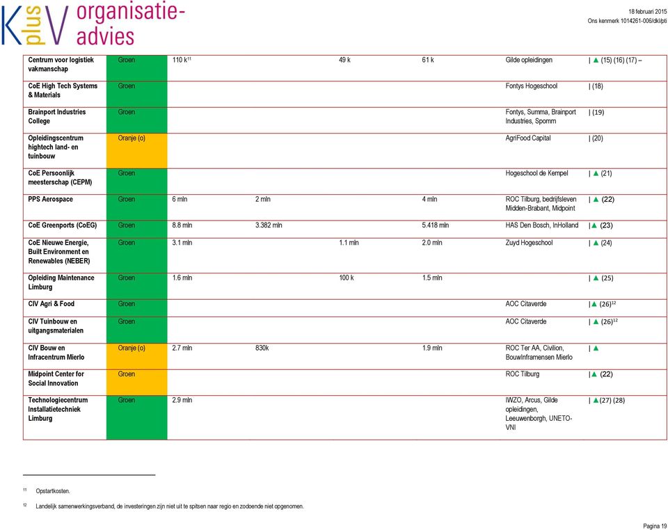 PPS Aerospace Groen 6 mln 2 mln 4 mln ROC Tilburg, bedrijfsleven Midden-Brabant, Midpoint ǀ (22) CoE Greenports (CoEG) Groen 8.8 mln 3.382 mln 5.