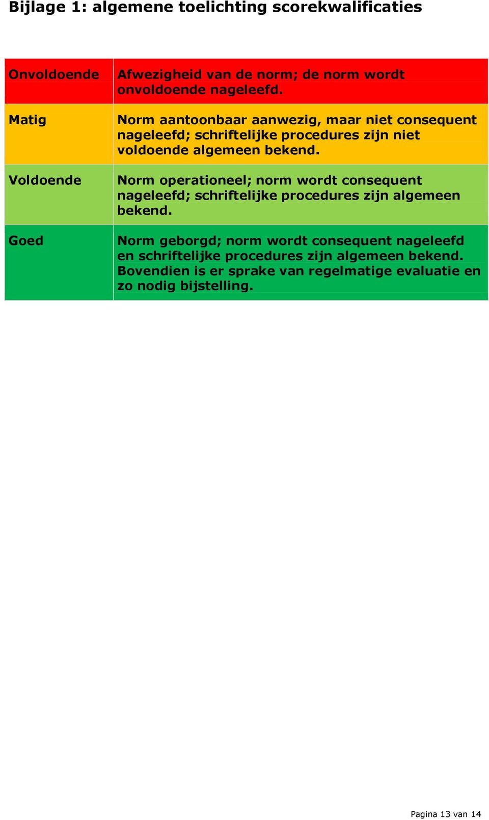 Norm operationeel; norm wordt consequent nageleefd; schriftelijke procedures zijn algemeen bekend.