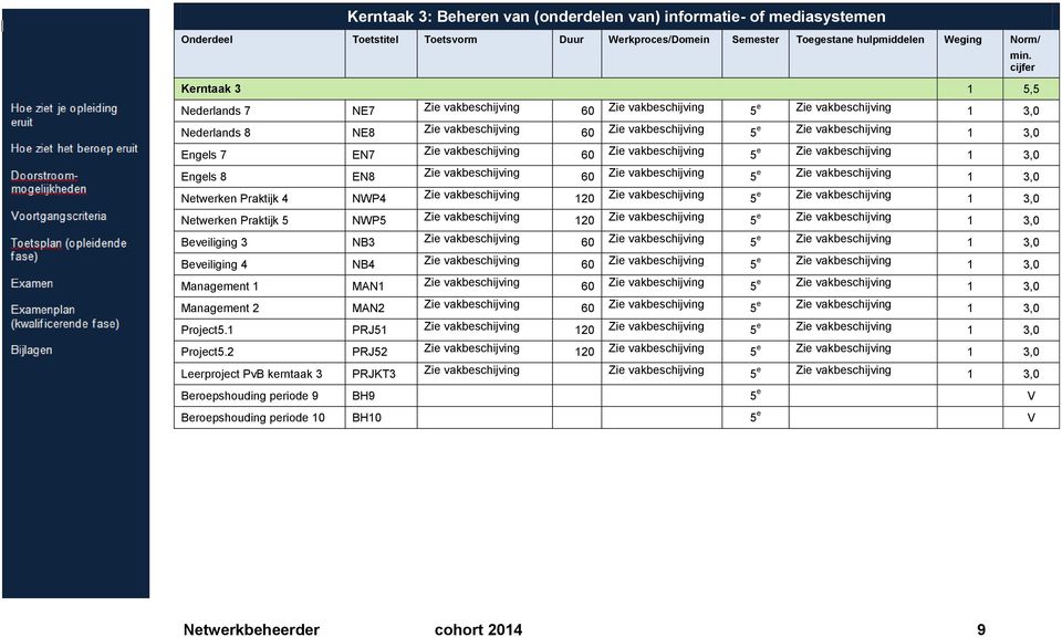 vakbeschijving 5 e Zie vakbeschijving 1 3,0 Engels 8 EN8 Zie vakbeschijving 60 Zie vakbeschijving 5 e Zie vakbeschijving 1 3,0 Netwerken Praktijk 4 NWP4 Zie vakbeschijving 120 Zie vakbeschijving 5 e