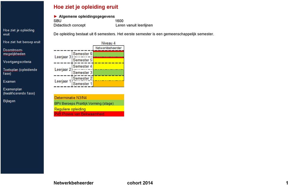 opleiding bestaat uit 6 semesters.