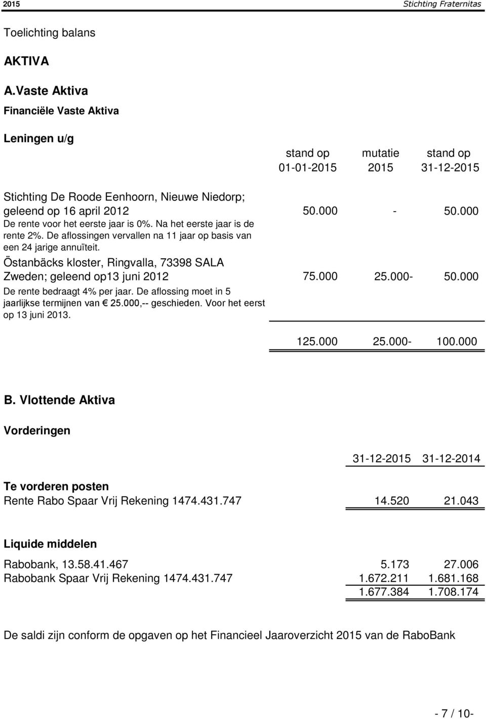 Östanbäcks kloster, Ringvalla, 73398 SALA Zweden; geleend op13 juni 2012 De rente bedraagt 4% per jaar. De aflossing moet in 5 jaarlijkse termijnen van 25.000,-- geschieden.