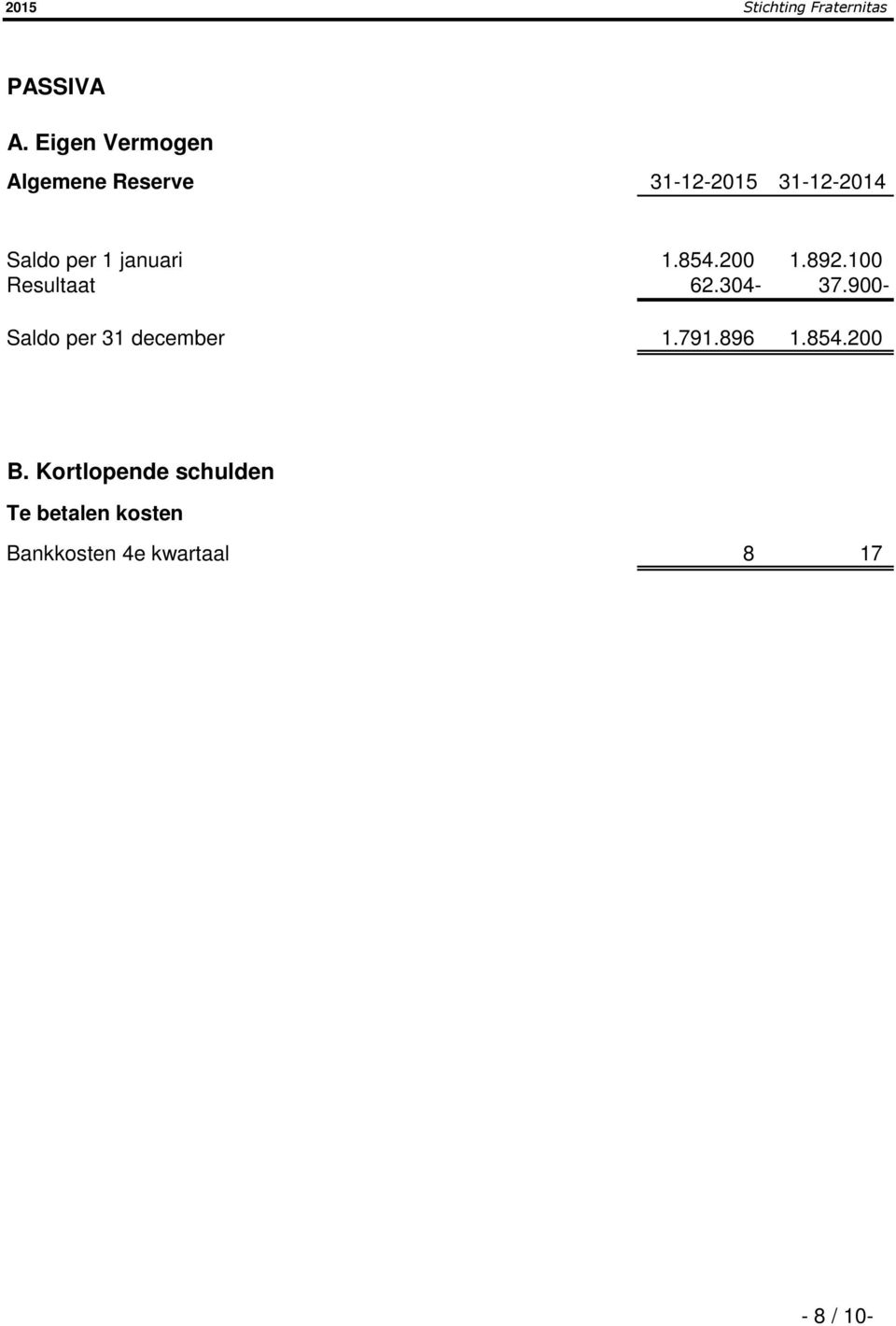 per 1 januari 1.854.200 1.892.100 Resultaat 62.304-37.