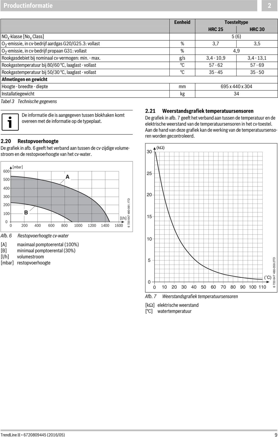 g/s,4-0,9,4 -, Rookgastemperatuur bij 80/60 C, laaglast - vollast C 57-6 57-69 Rookgastemperatuur bij 50/0 C, laaglast - vollast C 5-45 5-50 Afmetingen en gewicht Hoogte - breedte - diepte mm 695 x