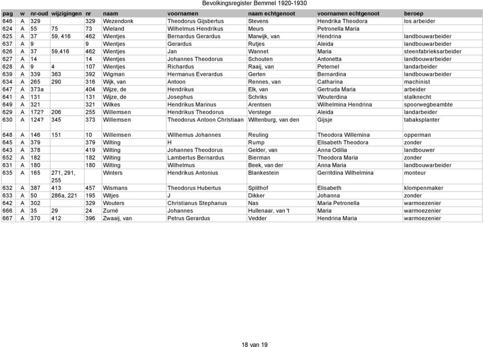 Theodorus Schouten Antonetta landbouwarbeider 628 A 9 4 107 Wientjes Richardus Raaij, van Peternel landarbeider 639 A 339 363 392 Wigman Hermanus Everardus Gerten Bernardina landbouwarbeider 634 A