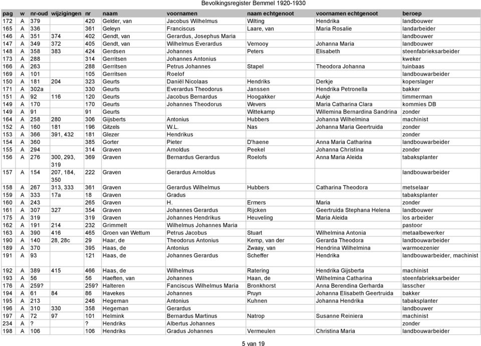 Antonius kweker 166 A 263 288 Gerritsen Petrus Johannes Stapel Theodora Johanna tuinbaas 169 A 101 105 Gerritsen Roelof landbouwarbeider 150 A 181 204 323 Geurts Daniël Nicolaas Hendriks Derkje